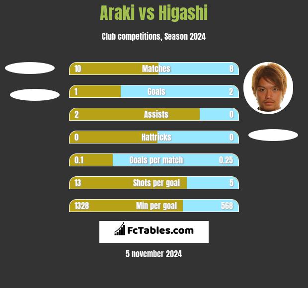 Araki vs Higashi h2h player stats