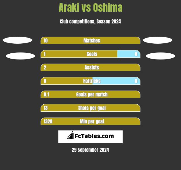 Araki vs Oshima h2h player stats