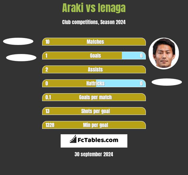 Araki vs Ienaga h2h player stats