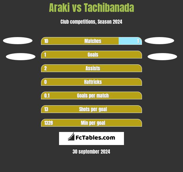 Araki vs Tachibanada h2h player stats