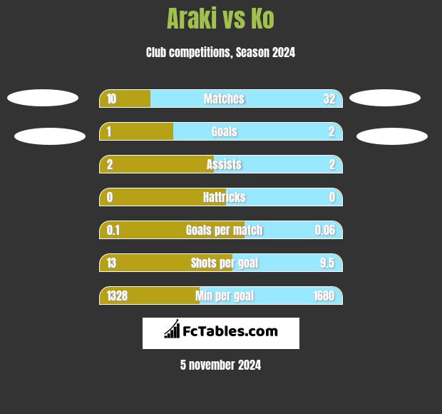 Araki vs Ko h2h player stats