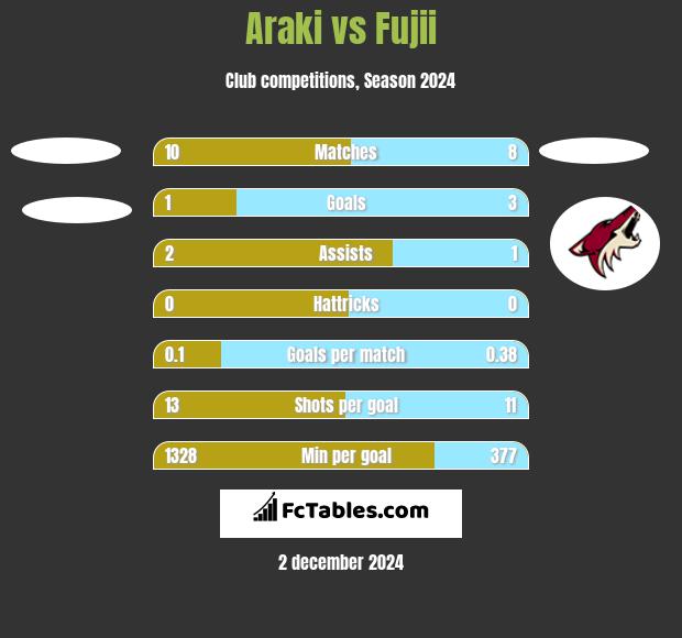 Araki vs Fujii h2h player stats