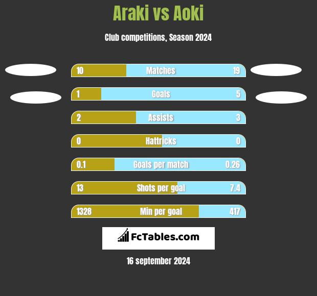 Araki vs Aoki h2h player stats