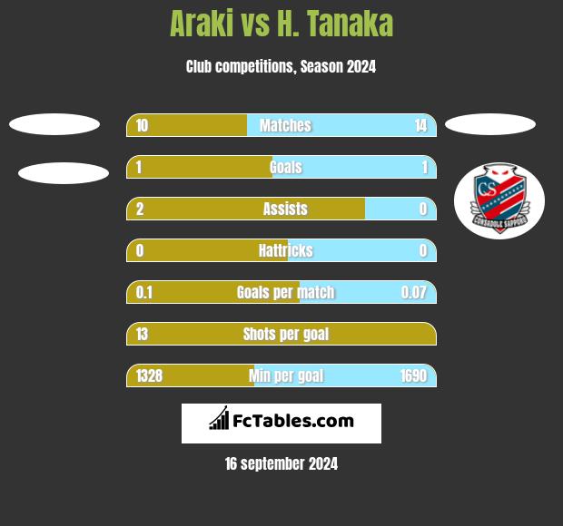 Araki vs H. Tanaka h2h player stats