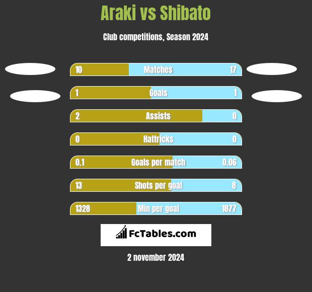 Araki vs Shibato h2h player stats