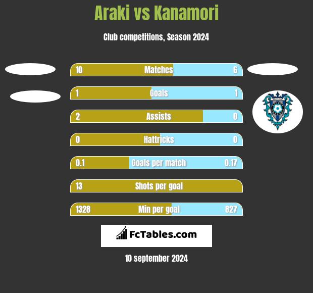 Araki vs Kanamori h2h player stats