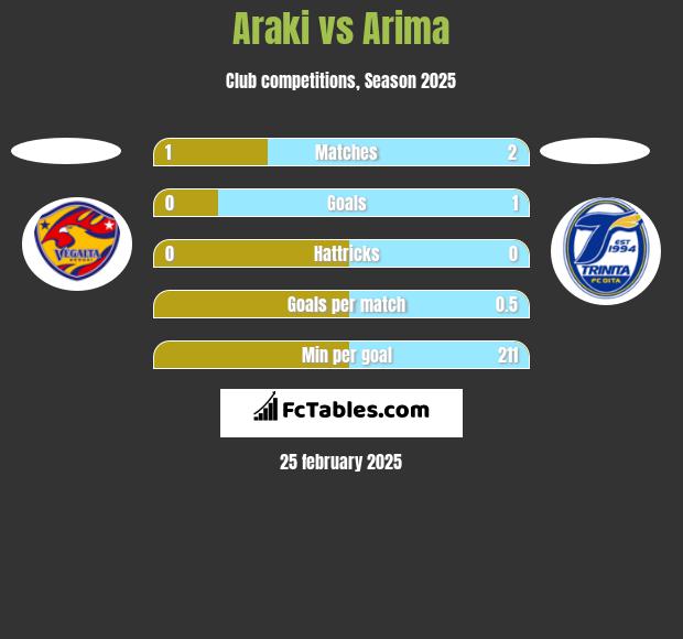 Araki vs Arima h2h player stats