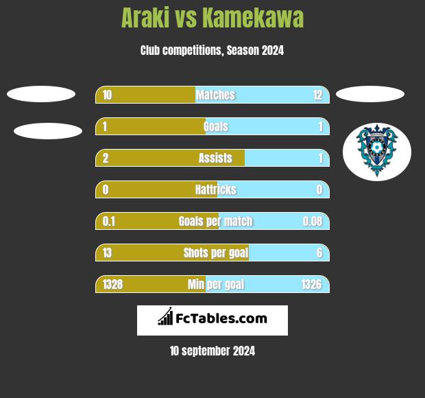 Araki vs Kamekawa h2h player stats