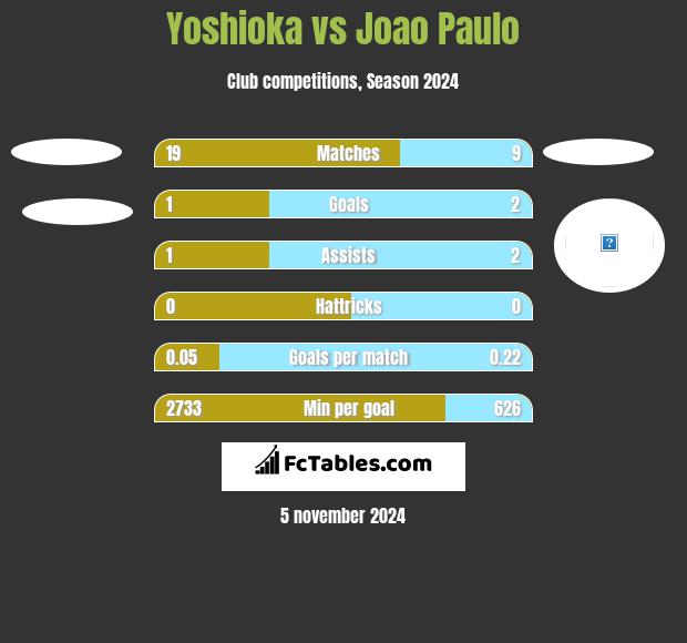 Yoshioka vs Joao Paulo h2h player stats