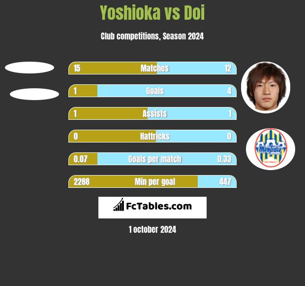 Yoshioka vs Doi h2h player stats