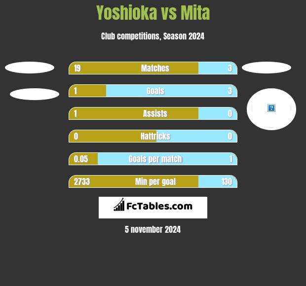 Yoshioka vs Mita h2h player stats