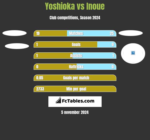 Yoshioka vs Inoue h2h player stats