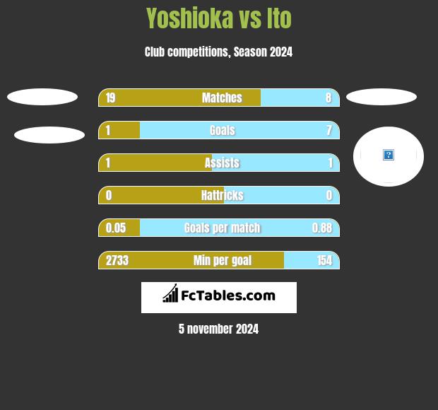 Yoshioka vs Ito h2h player stats