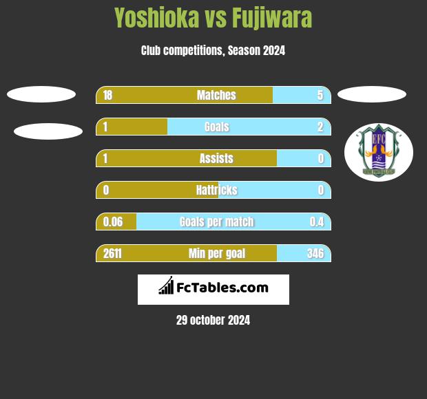 Yoshioka vs Fujiwara h2h player stats