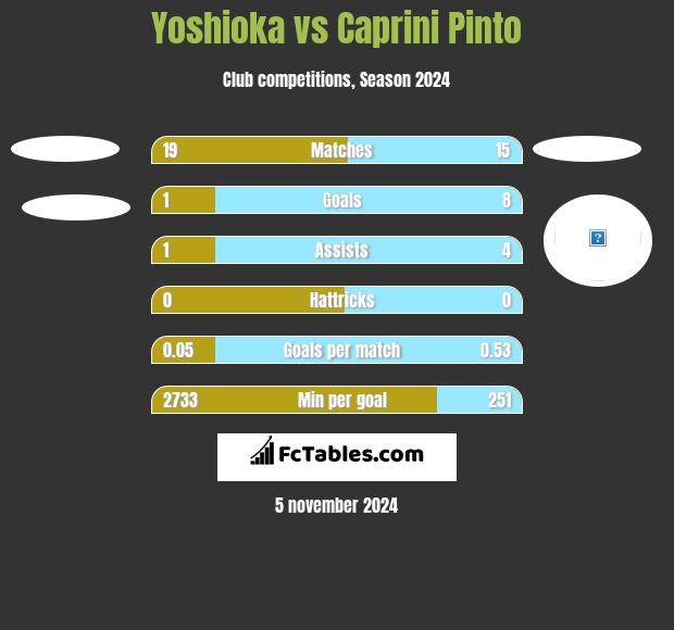 Yoshioka vs Caprini Pinto h2h player stats