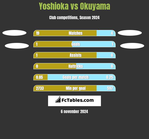 Yoshioka vs Okuyama h2h player stats