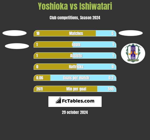 Yoshioka vs Ishiwatari h2h player stats