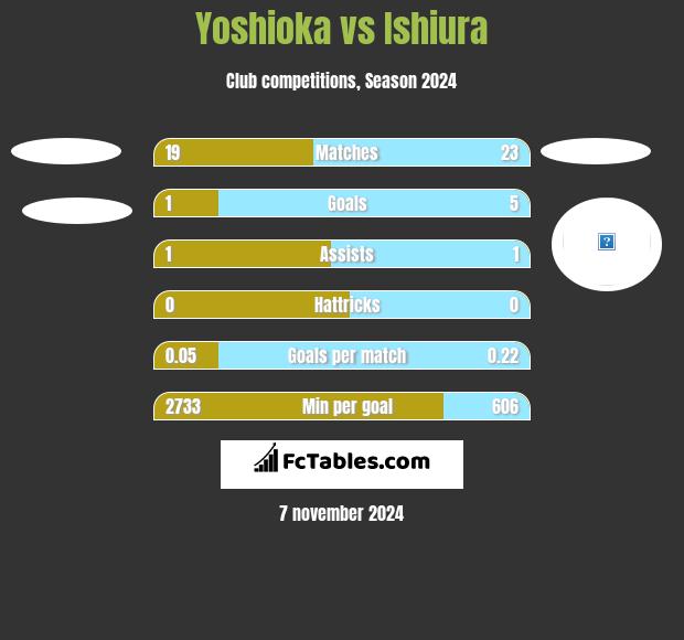 Yoshioka vs Ishiura h2h player stats