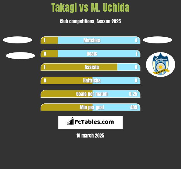 Takagi vs M. Uchida h2h player stats