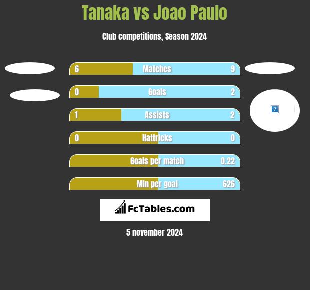 Tanaka vs Joao Paulo h2h player stats