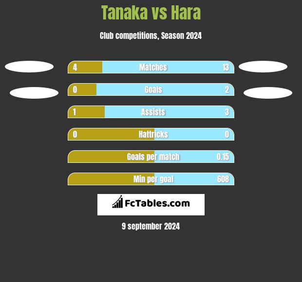 Tanaka vs Hara h2h player stats