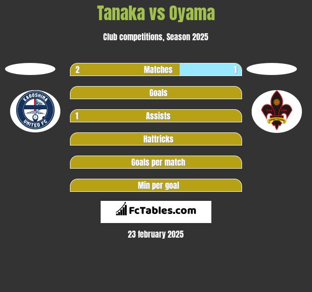 Tanaka vs Oyama h2h player stats