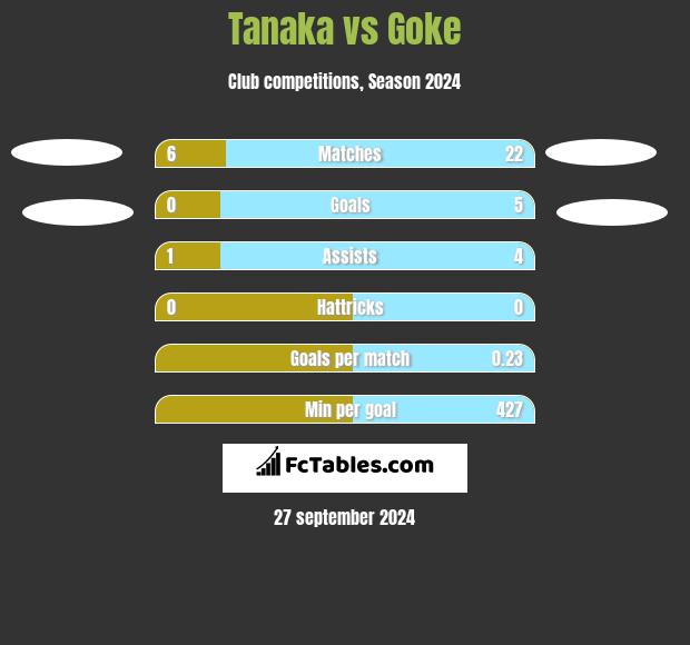 Tanaka vs Goke h2h player stats