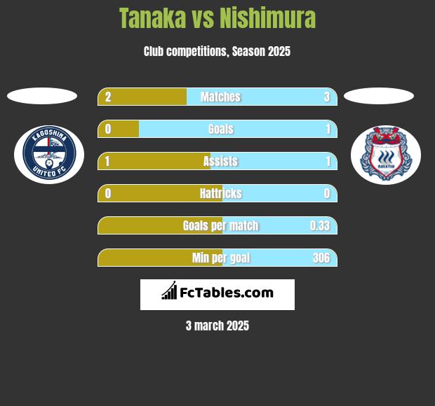 Tanaka vs Nishimura h2h player stats