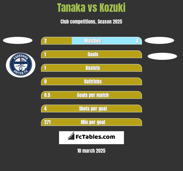 Tanaka vs Kozuki h2h player stats