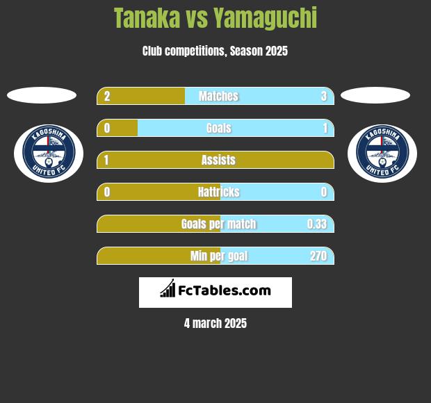 Tanaka vs Yamaguchi h2h player stats