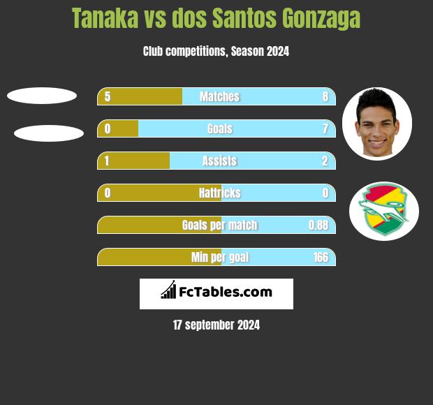 Tanaka vs dos Santos Gonzaga h2h player stats