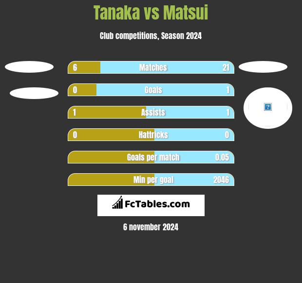 Tanaka vs Matsui h2h player stats