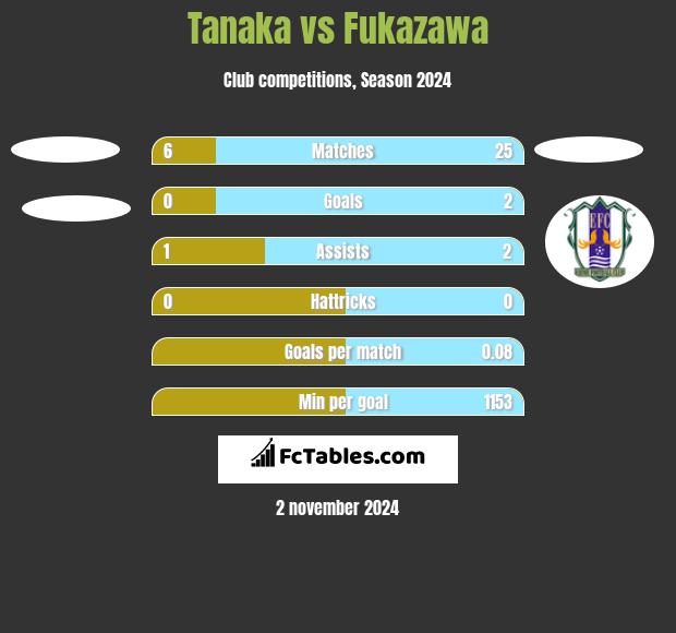 Tanaka vs Fukazawa h2h player stats