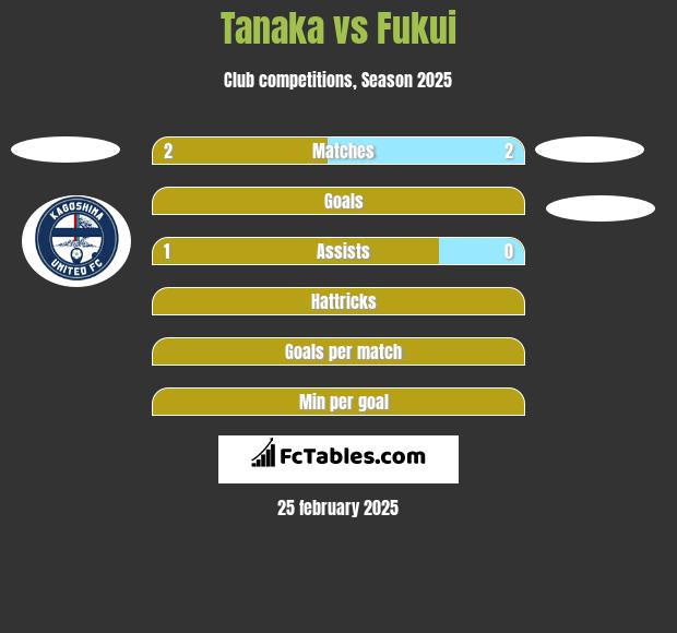 Tanaka vs Fukui h2h player stats