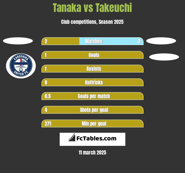 Tanaka vs Takeuchi h2h player stats