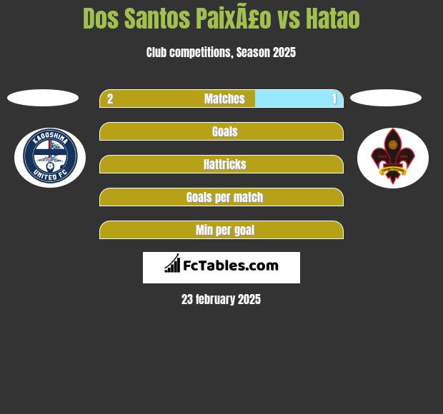 Dos Santos PaixÃ£o vs Hatao h2h player stats