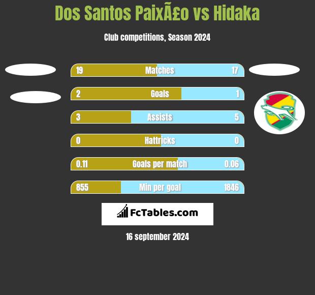 Dos Santos PaixÃ£o vs Hidaka h2h player stats