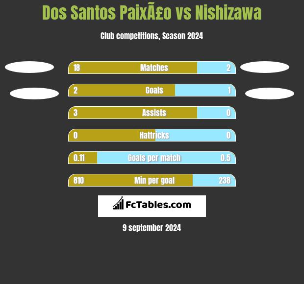 Dos Santos PaixÃ£o vs Nishizawa h2h player stats