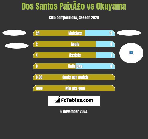 Dos Santos PaixÃ£o vs Okuyama h2h player stats