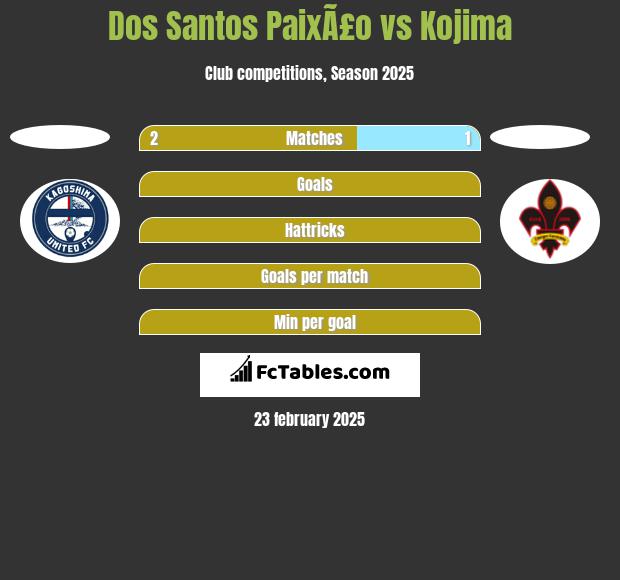 Dos Santos PaixÃ£o vs Kojima h2h player stats