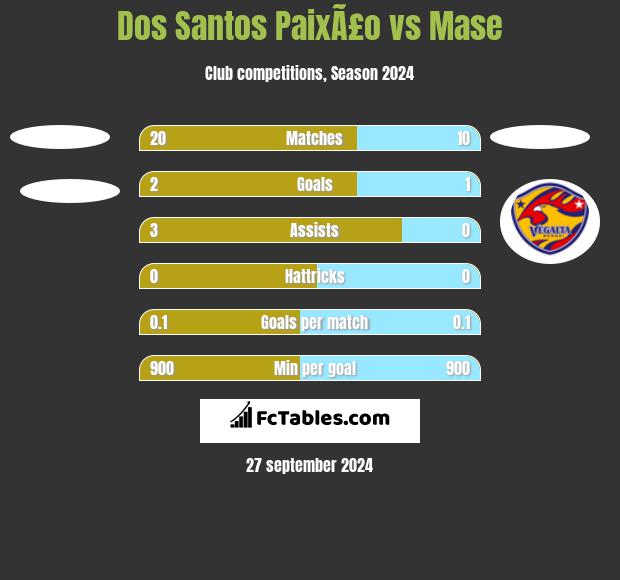 Dos Santos PaixÃ£o vs Mase h2h player stats