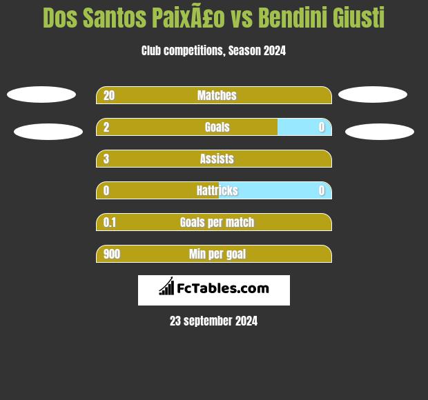 Dos Santos PaixÃ£o vs Bendini Giusti h2h player stats