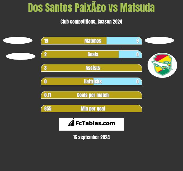 Dos Santos PaixÃ£o vs Matsuda h2h player stats