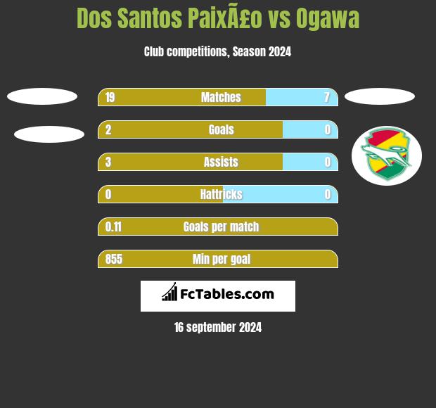 Dos Santos PaixÃ£o vs Ogawa h2h player stats