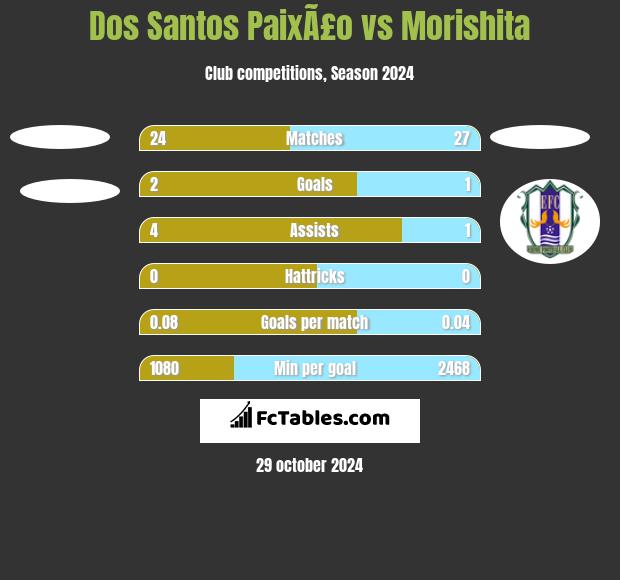 Dos Santos PaixÃ£o vs Morishita h2h player stats