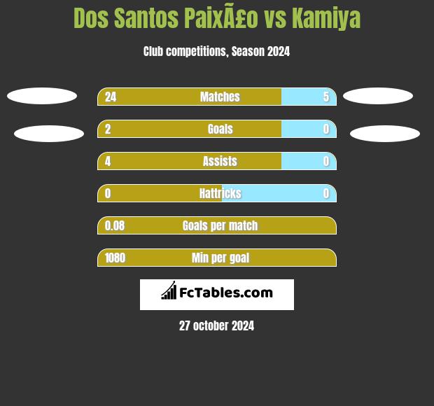 Dos Santos PaixÃ£o vs Kamiya h2h player stats