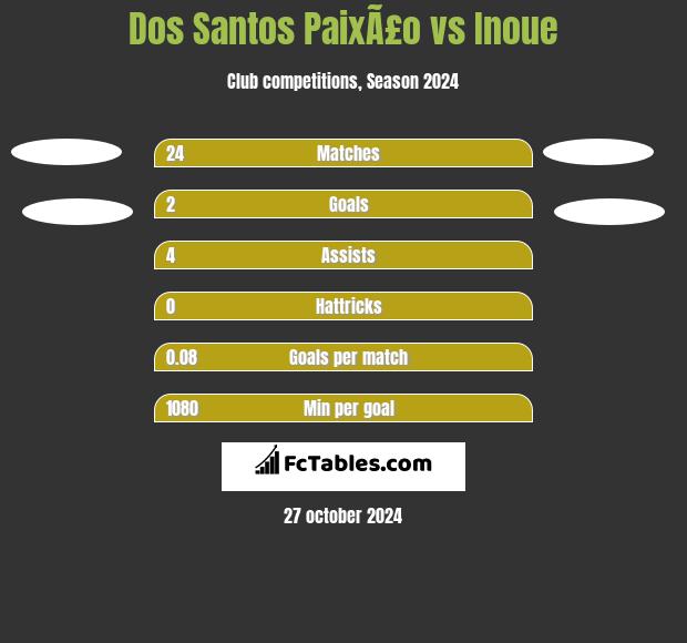 Dos Santos PaixÃ£o vs Inoue h2h player stats