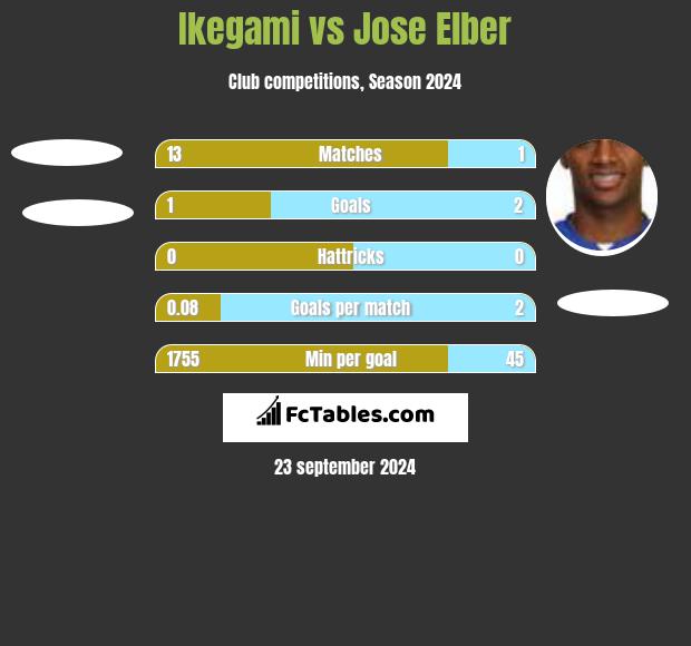 Ikegami vs Jose Elber h2h player stats