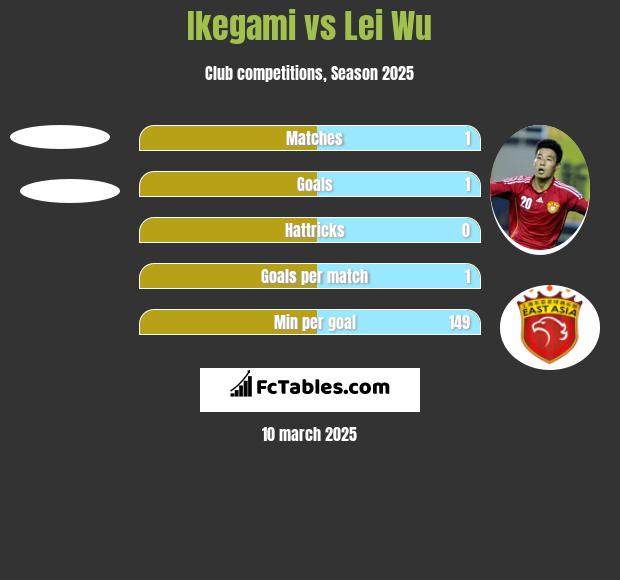 Ikegami vs Lei Wu h2h player stats