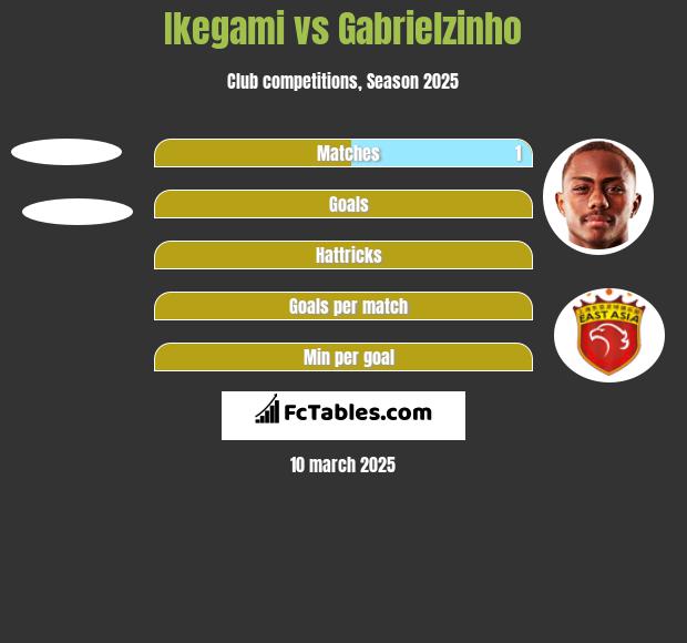 Ikegami vs Gabrielzinho h2h player stats